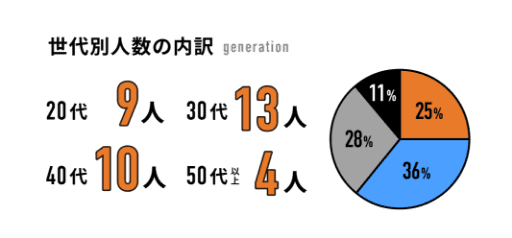 世代別人数の内訳