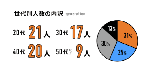 世代別人数の内訳