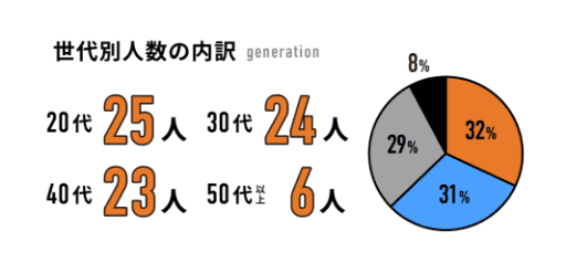 世代別人数の内訳