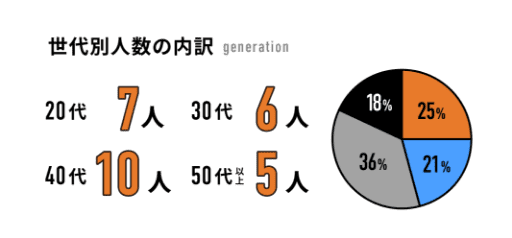 世代別人数の内訳