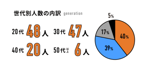 世代別人数の内訳