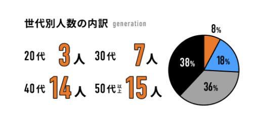 世代別人数の内訳