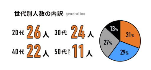 世代別人数の内訳