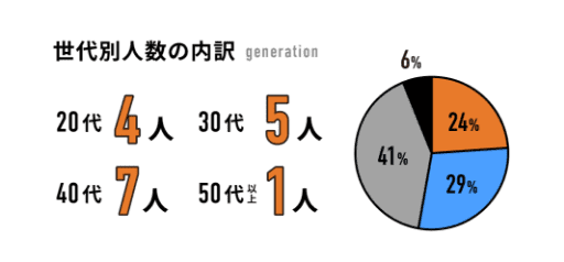 世代別人数の内訳