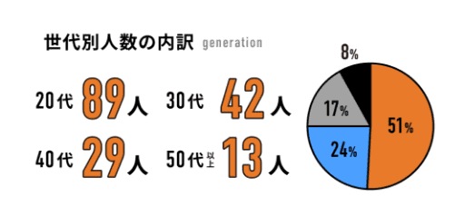 世代別人数の内訳