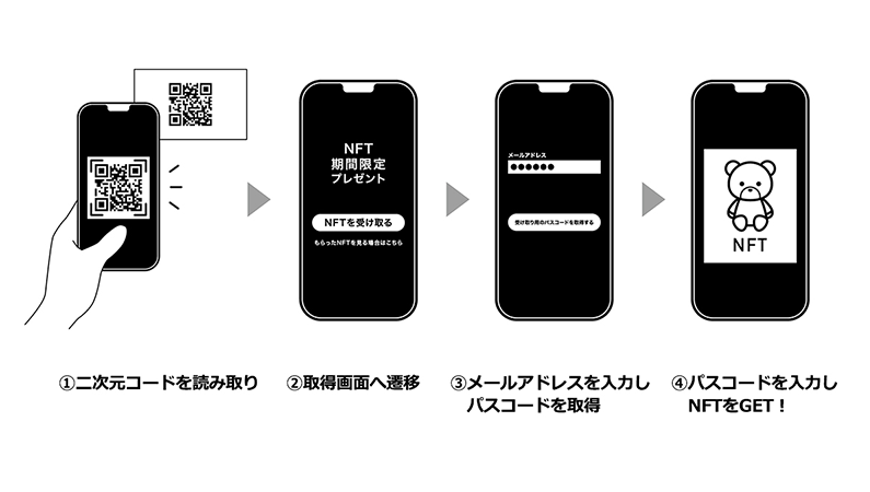 NFTウォレットのCocollet(ココレット)を使用したNFT取得の流れのイメージ